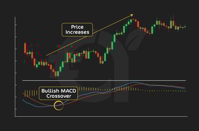 Bullish crossover
